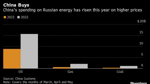 BC-China-and-India-Funnel-$24-Billion-to-Putin-With-Energy-Spree