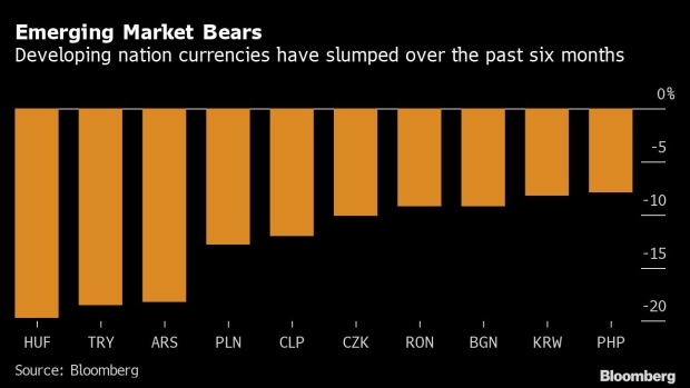 BC-Funds-Are-Furiously-Selling-Risky-Emerging-Market-Currencies