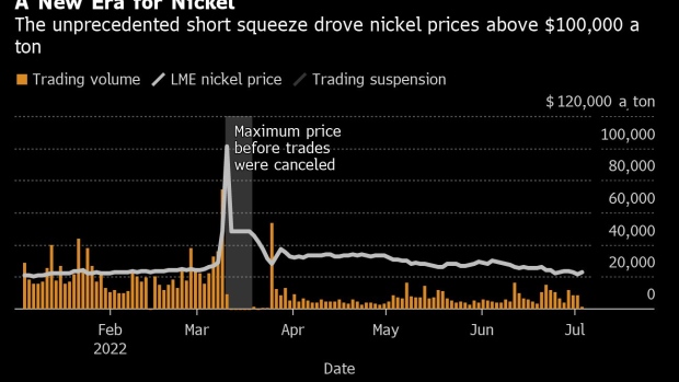 The spike in prices and trading freeze caused havoc for companies that use nickel, like stainless steel mills and makers of batteries for electric vehicles. Photographer: Cole Burston/Bloomberg