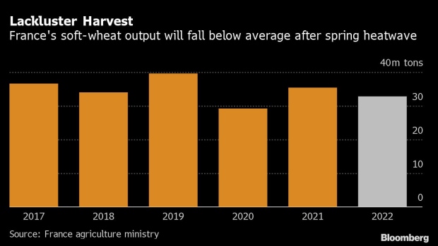 France’s soft-wheat output will drop about 7% to 32.9 million tons this year.