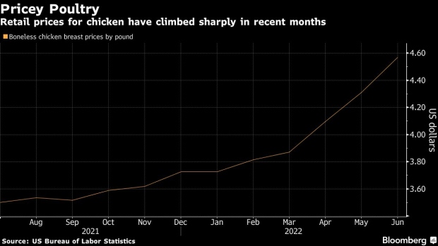 BC-Fried-Chicken-Sandwiches-Won’t-Be-Getting-Cheaper-With-Surging-Flour-Poultry-Inflation