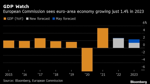 BC-Europe’s-Price-Shock-Will-Last-Longer-With-Less-Growth-EU-says