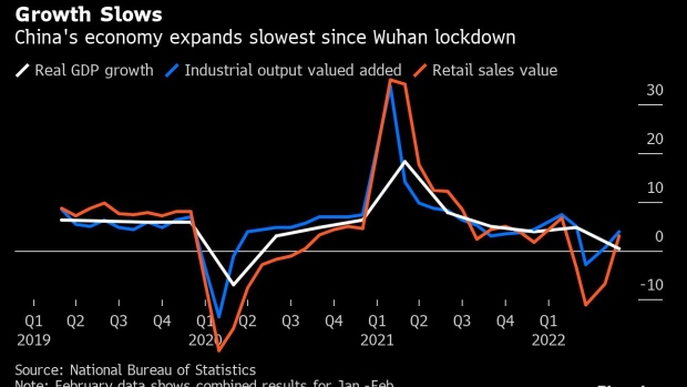 BC-China’s-Economy-Expands-at-Slowest-Pace-Since-Wuhan-Outbreak