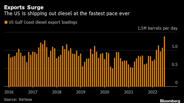 Emissions rise from the Royal Dutch Shell Plc Norco Refinery in Norco, Louisiana, U.S., on Friday, Feb. 9, 2018. U.S. refiners exported staggering amounts of diesel and gasoline last year, hitting records in both categories while continuing to eye more opportunities to expand.