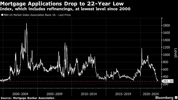 BC-US-Mortgage-Applications-Drop-to-Lowest-Level-Since-Early-2000