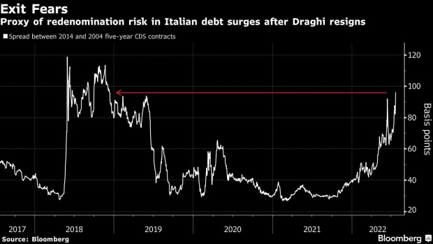 BC-Traders-Are-Hedging-Risk-Italy-Leaves-Euro-After-Draghi-Resigns