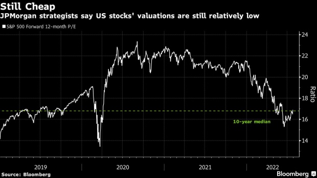 BC-JPMorgan-Strategists-Say-S&P-500-Valuations-Are-Still-Attractive