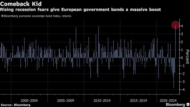 BC-Europe’s-Bond-Agony-Eases-After-Best-Monthly-Return-on-Record