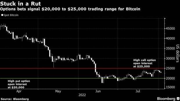 BC-Bitcoin-Down-for-Third-Day-as-Caution-Washes-Over-Global-Markets