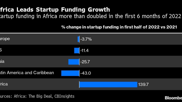 BC-Africa-Defies-Global-Trend-With-Funding-for-Startups-Surging