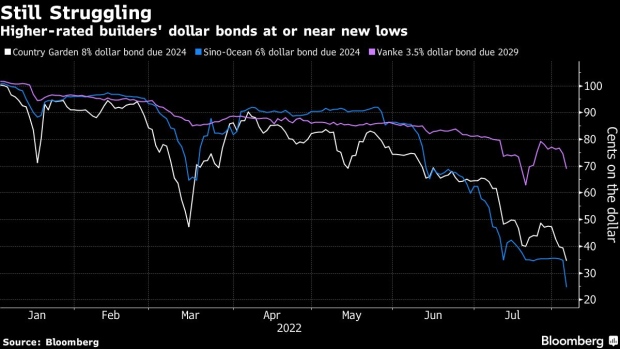 BC-China-State-Backed-Builder’s-Dollar-Bonds-Slump-as-Worries-Mount