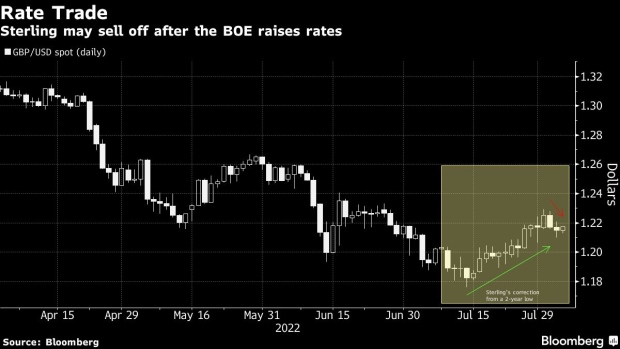 BC-Pound-to-Weaken-Whether-BOE-Hike-Is-Big-or-Small-Analysts-Say