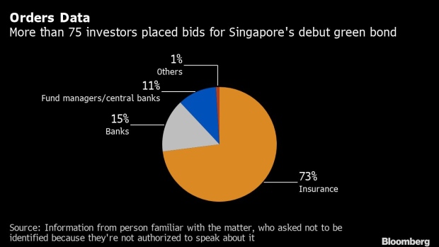 BC-Singapore-Braves-Tough-Market-With-Debut-50-Year-Green-Bond