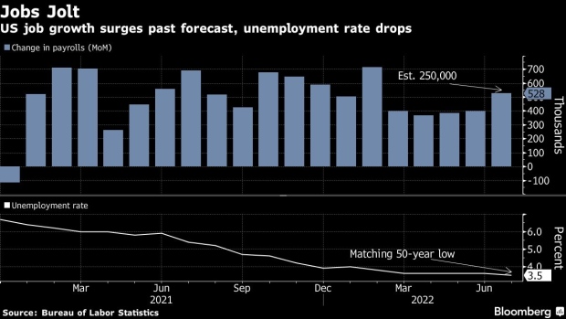 BC-US-Job-Growth-Surges-Tempering-Recession-Fears-and-Pressing-Fed