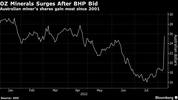 BC-BHP-Returns-to-Major-M&A-in-Hunt-for-EV-and-Clean-Energy-Metals