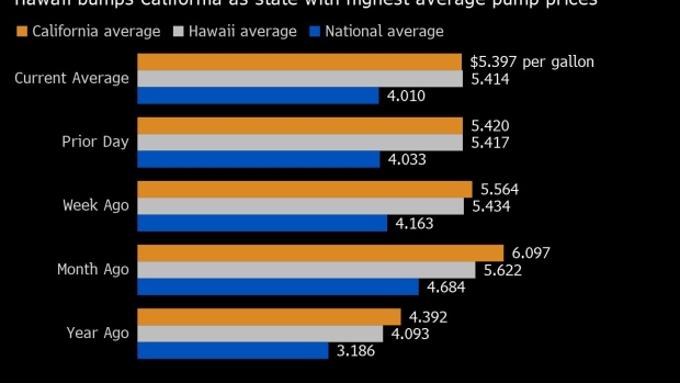 BC-The-Most-Expensive-Gas-in-the-US-Is-in-Hawaii-Not-California