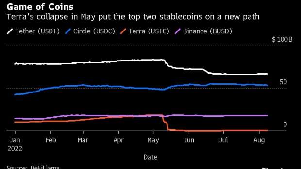 A candlestick chart illustrating Bitcoin price on an electronic screen inside a BitBase cryptocurrency exchange in Barcelona, Spain, on Monday, May 16, 2022. The wipeout of algorithmic stablecoin TerraUSD and its sister token Luna knocked more than $270 billion off the crypto sectors total trillion-dollar value in the most volatile week for Bitcoin trading in at least two years. Photographer: Bloomberg/Bloomberg