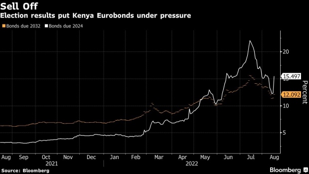 BC-Chaos-Before-Kenya’s Election-Results-Triggers Eurobonds-Sell-Off