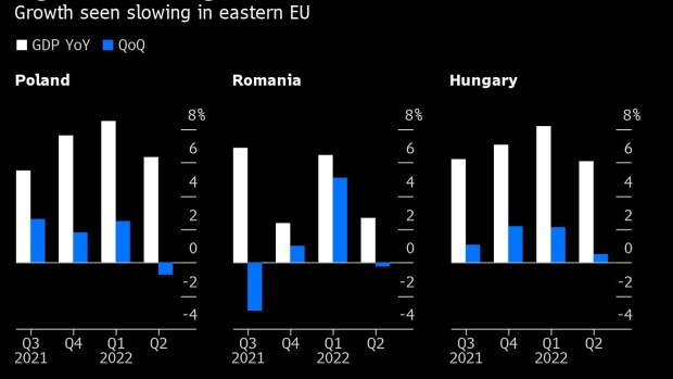 BC-East-EU-Slides-Toward-Slowdown-as-Russia’s-War-in-Ukraine-Bites