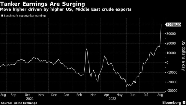 BC-Record-US-Oil-Exports-Propel-Supertanker-Rates-to-Two-Year-High