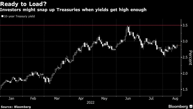 BC-Bond-Funds-Ready-to-‘Load-Up-the-Boat’-at-Higher-Treasury-Yields
