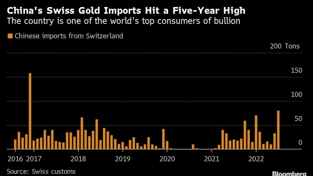 BC-China-Is-Ramping-Up-Swiss-Gold-Imports-Signaling-Better-Demand