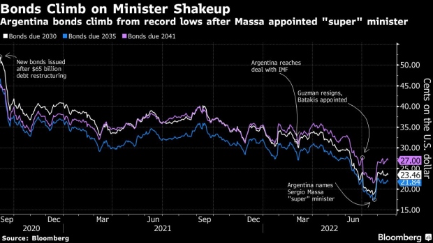 BC-Argentine-Bond-Rebound-Stalls-as-New-Minister-Faces-a-Mountain-to-Climb