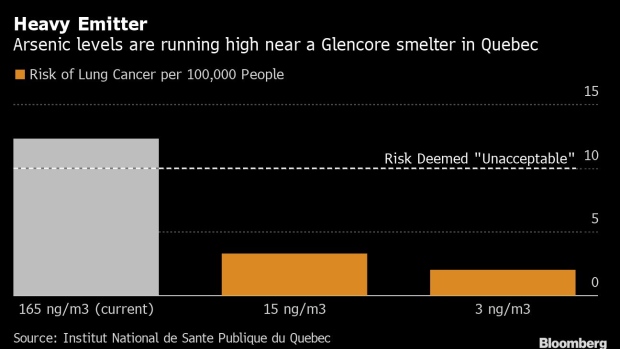 BC-Glencore-to-Spend-$400-Million-to-Fix-Arsenic-Emitting-Plant