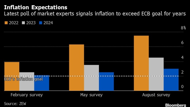 BC-Euro-Area-Inflation-to-Noticeably-Exceed-ECB-Goal-ZEW-Poll-Says