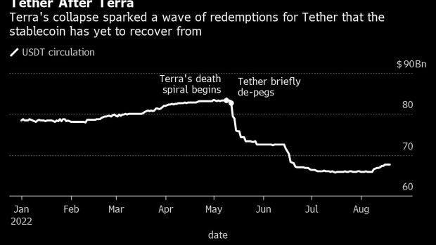 BC-Tether’s-Second-Quarter-Lays-Bare-Impact-of-Terra-Collapse