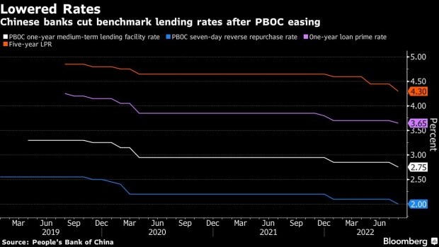 BC-China’s-Banks-Trim-Lending-Rates-to-Reverse-Slump-in-Borrowing