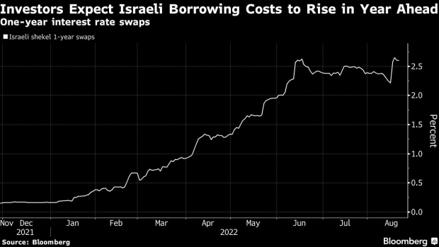 BC-Israel-Set-for-Longest-Cycle-of-Rate-Hikes-Since-2008-Day-Guide