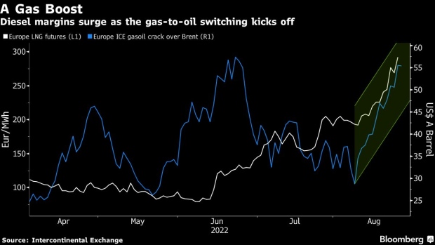 BC-Diesel-Pinch-Looms-as-World-Seeks-Relief-From-Pricey-Natural-Gas