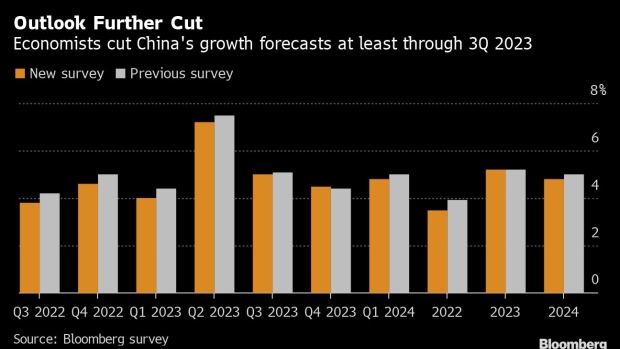 BC-China’s-Growth-Prospects-Weaken-as-Economists-Cut-2023-Forecasts