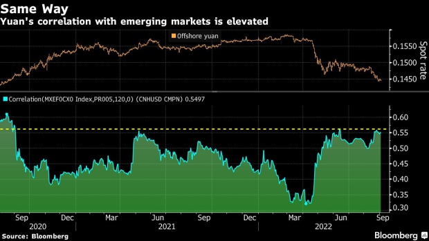 BC-China’s-Currency-Struggles-Spell-Trouble-Across-Emerging-Markets