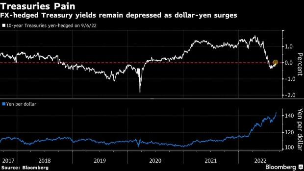 BC-Yen-Poses-Dilemma-for-Japan-Investor-Keen-to-Buy-Treasuries