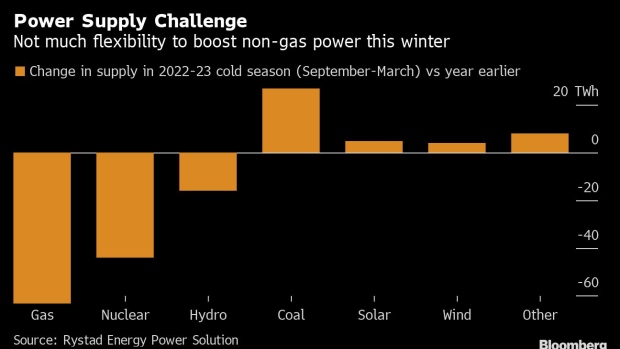 BC-Europe’s-Challenge-to-Survive-Without-Russian-Gas-in-Five-Charts