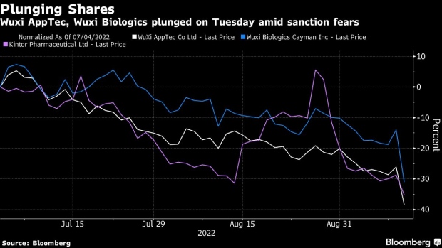 BC-China-Biotech-Rout-Shows-Growing-Pain-From-US-Decoupling-Drive
