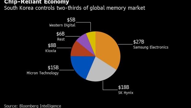 BC-Korea’s-Exports-of-Key-Memory-Chip-Plummet-as-Demand-Chills