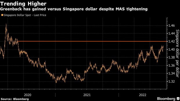 BC-Singapore-Dollar-May-Become-Rare-Global-Winner-as-MAS-Tightens