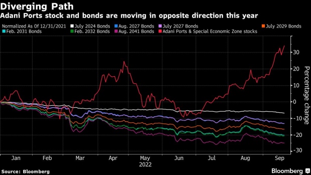 BC-World’s-Second-Biggest-Fortune-Fails-to-Halt-Rout-in-Adani-Bonds