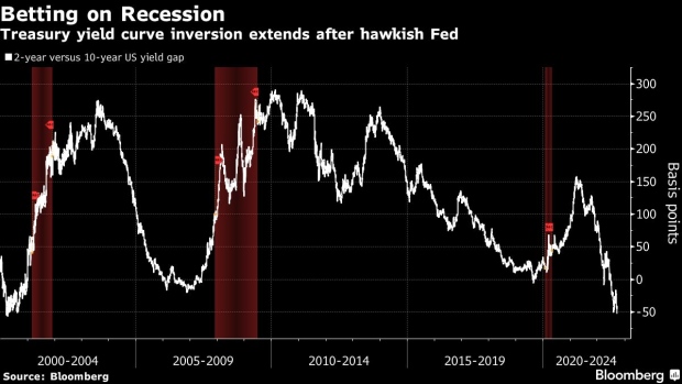 BC-Bond-Market-Pushes-Recession-Trades-as-Fed-Hawks-Take-Flight