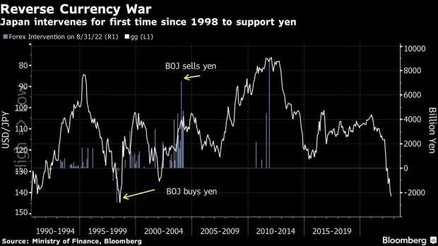 BC-Japan’s-Historic-Intervention-Fails-to-Alter-Forces-Sapping-Yen