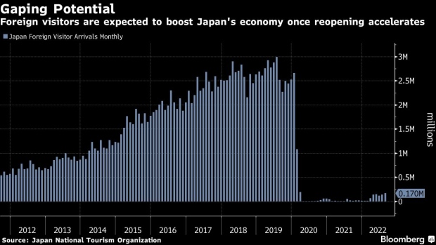 BC-Goldman-Says-Weak-Yen-Can-Lift-Tourist-Spending-in-Japan-by-32%
