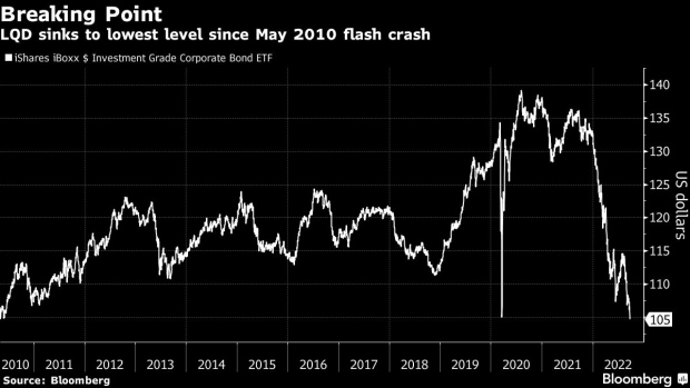 BC-A-$31-Billion-Credit-ETF-Hits-Lowest-Since-2010-as-Outflows-Grow