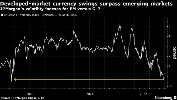 BC-G-7-Currency-Volatility-Surpasses-Emerging-Market-Peers-With-‘British-Peso’-Plunge