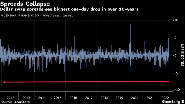 BC-Dollar-Swaps-Face-Biggest-Collapse-Since-Fed-2011-Liquidity-Plan