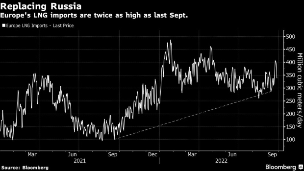 BC-Europe-Is-Ready-for-a-Winter-Without-Russian-Gas-BNEF-Says