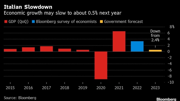 BC-Italy’s-2023-Budget-Deficit-to-Be-Between-45%-and-49%-of-GDP