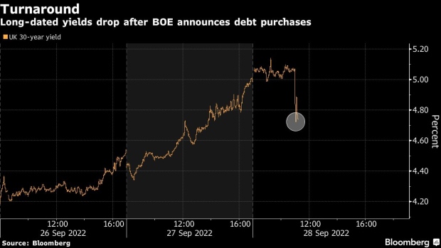 BC-UK-Bonds-Surge-as-BOE-Says-It-Will-Purchase-Gilts-Delay-Sales